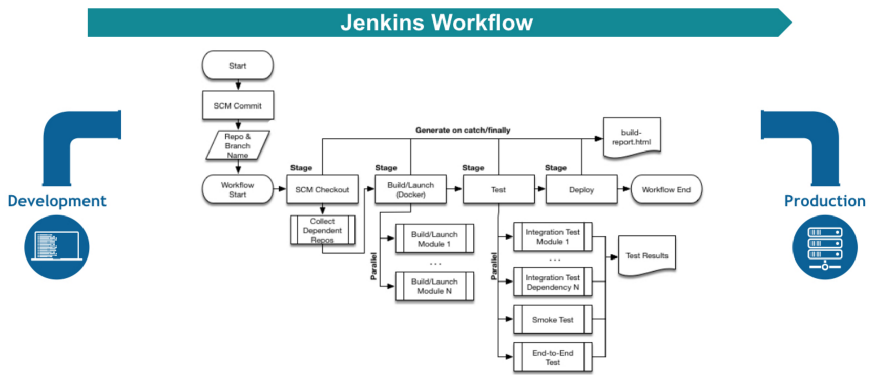 Getting Started with Pipelines