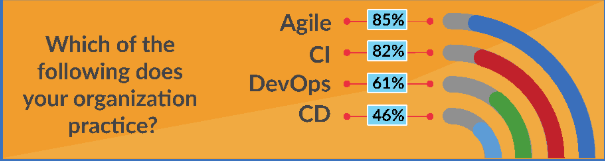 Agile, CD and DevOps practices