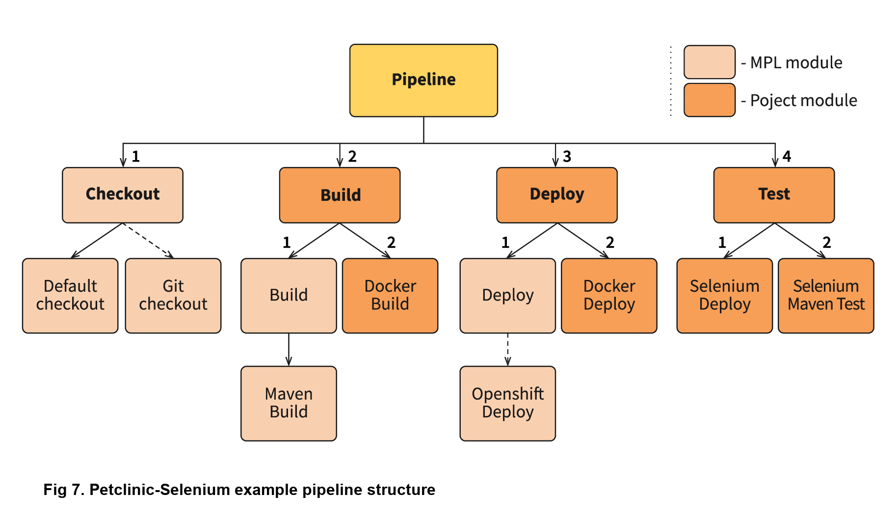 Pipeline examples. Jenkins Pipeline примеры. Пайплайн этапы. Пайплайн создания персонажа для игры. Пайплайн в рисовании.