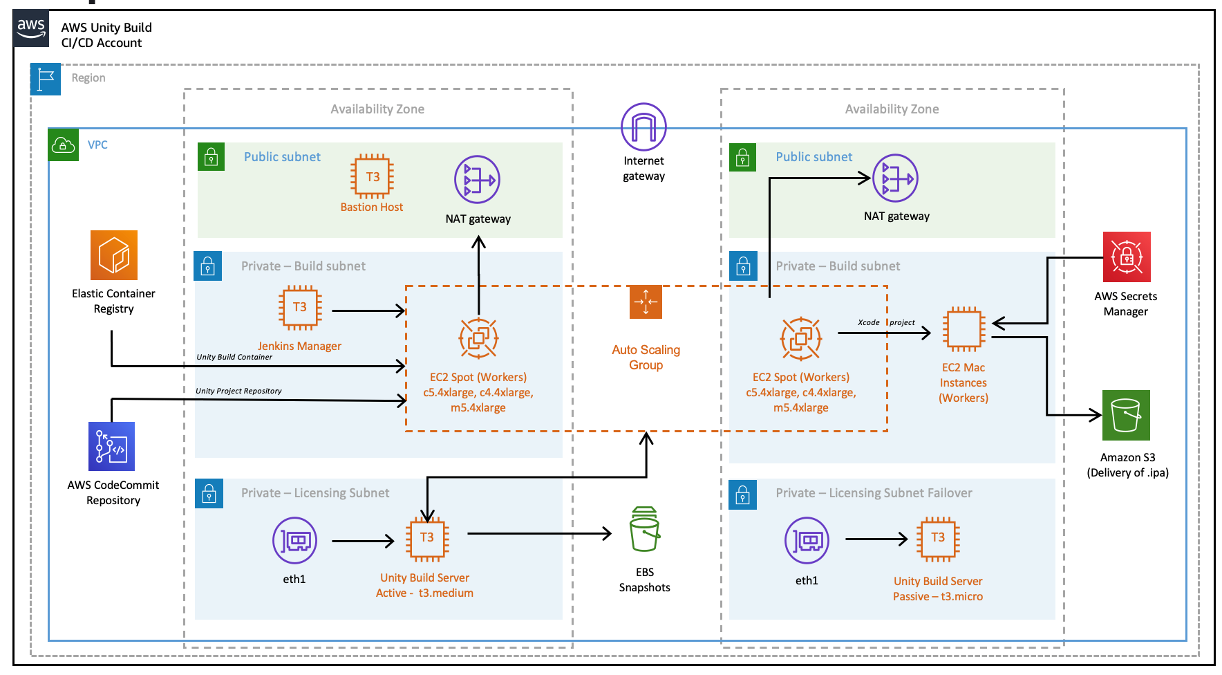 Pipeline de distribuição de aplicativos iOS