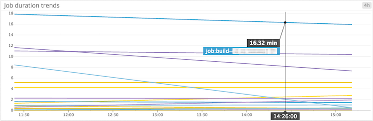 Jenkins build duration trends graph