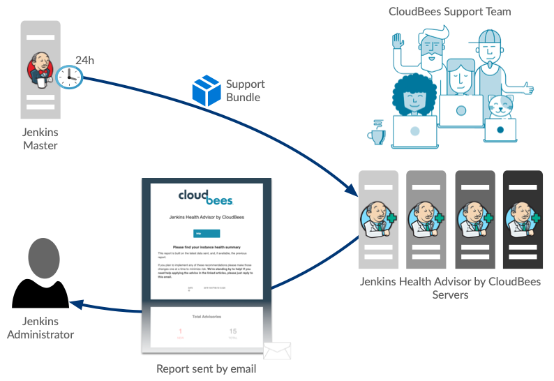 Jenkins Health Advisor by CloudBees is here!