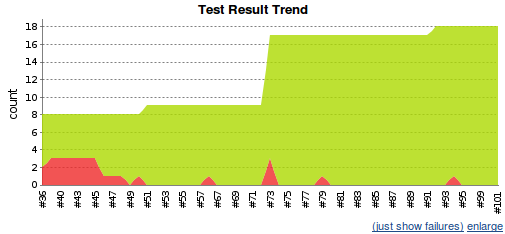 Jenkins Test Trend Chart